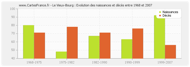 Le Vieux-Bourg : Evolution des naissances et décès entre 1968 et 2007